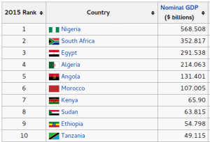 List of African countries by nominal GDP (2015)